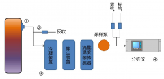 JD-CEMS煙氣在線監測系統研究開發有何意義？